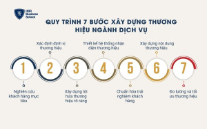 Quy trình 7 bước xây dựng thương hiệu ngành dịch vụ