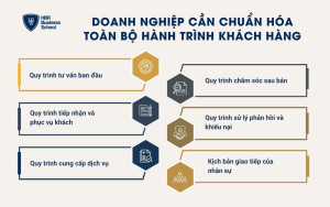 Doanh nghiệp cần chuẩn hóa toàn bộ hành trình khách hàng