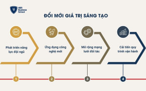 Đổi mới giá trị sáng tạo