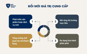 Đổi mới giá trị cung cấp
