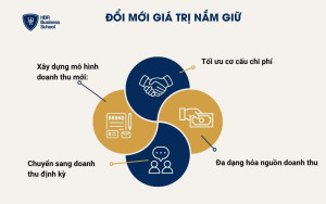 Đổi mới giá trị nắm giữ