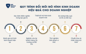 Quy trình đổi mới mô hình kinh doanh hiệu quả cho doanh nghiệp