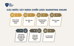 Các bước xây dựng chiến lược Marketing online
