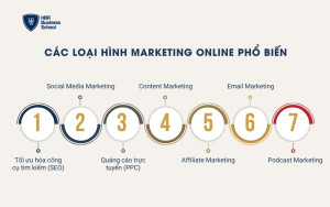Các loại hình Marketing online phổ biến hiện nay