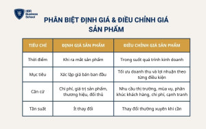 Phân biệt định giá và điều chỉnh giá sản phẩm