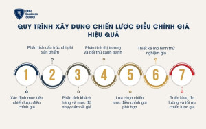 Quy trình xây dựng chiến lược điều chỉnh giá hiệu quả