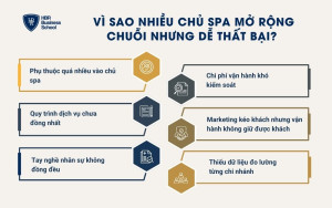 Vì sao nhiều chủ spa mở rộng chuỗi nhưng dễ thất bại?