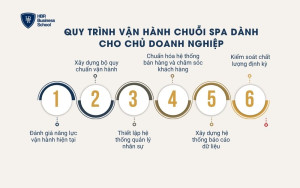 Quy trình vận hành chuỗi spa dành cho chủ doanh nghiệp