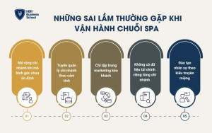 Những sai lầm thường gặp khi vận hành chuỗi spa