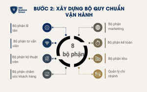 Bước 2: Xây dựng bộ quy chuẩn vận hành