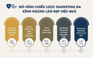 Mô hình chiến lược Marketing đa kênh ngành làm đẹp hiệu quả