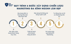Quy trình 6 bước xây dựng chiến lược Marketing đa kênh ngành làm đẹp