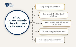 Lý do doanh nghiệp cần xây dựng chiến lược AI