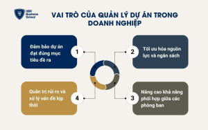 Vai trò của quản lý dự án trong doanh nghiệp