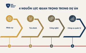 ác nguồn lực quan trọng trong dự án bao gồm
