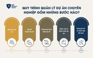 Quy trình quản lý dự án chuyên nghiệp gồm những bước nào?