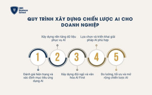 Quy trình xây dựng chiến lược AI cho doanh nghiệp
