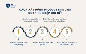 Cách xây dựng Product Line cho doanh nghiệp chi tiết