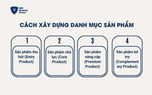 Cách xây dựng danh mục sản phẩm