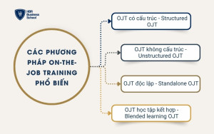 Các phương pháp On-the-job training phổ biến