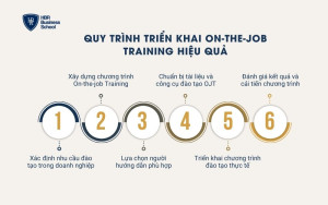 Quy trình triển khai On-the-job training hiệu quả