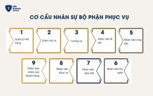 Cơ cấu nhân sự bộ phận phục vụ