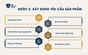Bước 2: Xây dựng yêu cầu sản phẩm