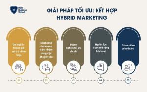 Giải pháp tối ưu: Kết hợp Hybrid Marketing