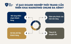 Vì sao doanh nghiệp thời trang cần triển khai marketing online đa kênh?