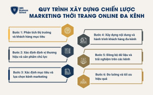 Quy trình xây dựng chiến lược marketing thời trang online đa kênh
