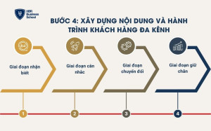 Bước 4: Xây dựng nội dung và hành trình khách hàng đa kênh
