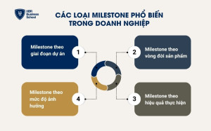 Các loại milestone phổ biến trong doanh nghiệp