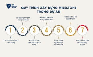 Quy trình xây dựng milestone trong dự án