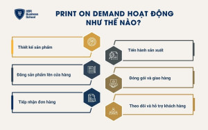 Print on Demand hoạt động như thế nào?