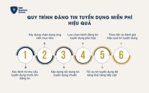 Quy trình đăng tin tuyển dụng miễn phí hiệu quả