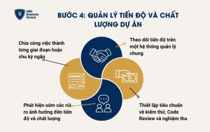 Bước 4: Quản lý tiến độ và chất lượng dự án