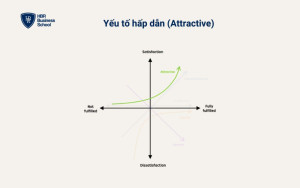 Yếu tố hấp dẫn (Attractive)