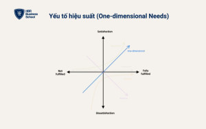 Yếu tố hiệu suất (One-dimensional Needs)
