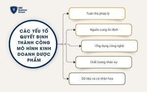 Các yếu tố quyết định thành công của mô hình kinh doanh dược phẩm