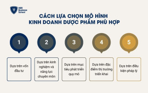 Cách lựa chọn mô hình kinh doanh dược phẩm phù hợp