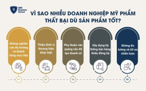 Vì sao nhiều doanh nghiệp mỹ phẩm thất bại dù sản phẩm tốt?