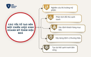 Các yếu tố tạo nên một chiến lược kinh doanh mỹ phẩm hiệu quả