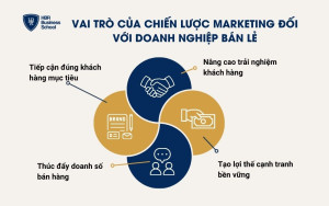 . Vai trò của chiến lược marketing đối với doanh nghiệp bán lẻ