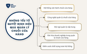 Những yếu tố quyết định hiệu quả quản lý chuỗi cửa hàng