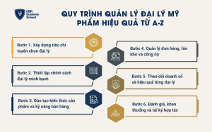 Quy trình quản lý đại lý mỹ phẩm hiệu quả từ A-Z
