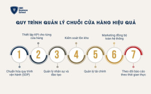 Quy trình quản lý chuỗi cửa hàng hiệu quả