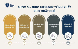 Bước 3 – Thực hiện quy trình xuất kho chặt chẽ