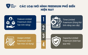 Các loại mô hình Freemium phổ biến hiện nay