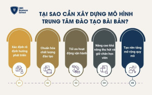 Tại sao cần xây dựng mô hình trung tâm đào tạo bài bản?