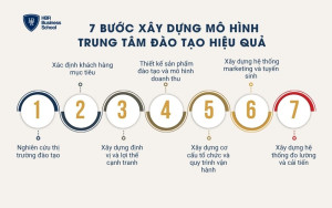 7 bước xây dựng mô hình trung tâm đào tạo hiệu quả